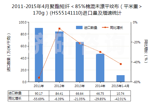 2011-2015年4月聚酯短纖<85%棉混未漂平紋布(平米重>170g)(HS55141110)進口量及增速統(tǒng)計 2011-2015年4月聚酯短纖<85%棉混未漂平紋布(平米重>170g)(HS55141110)進口量及增速統(tǒng)計